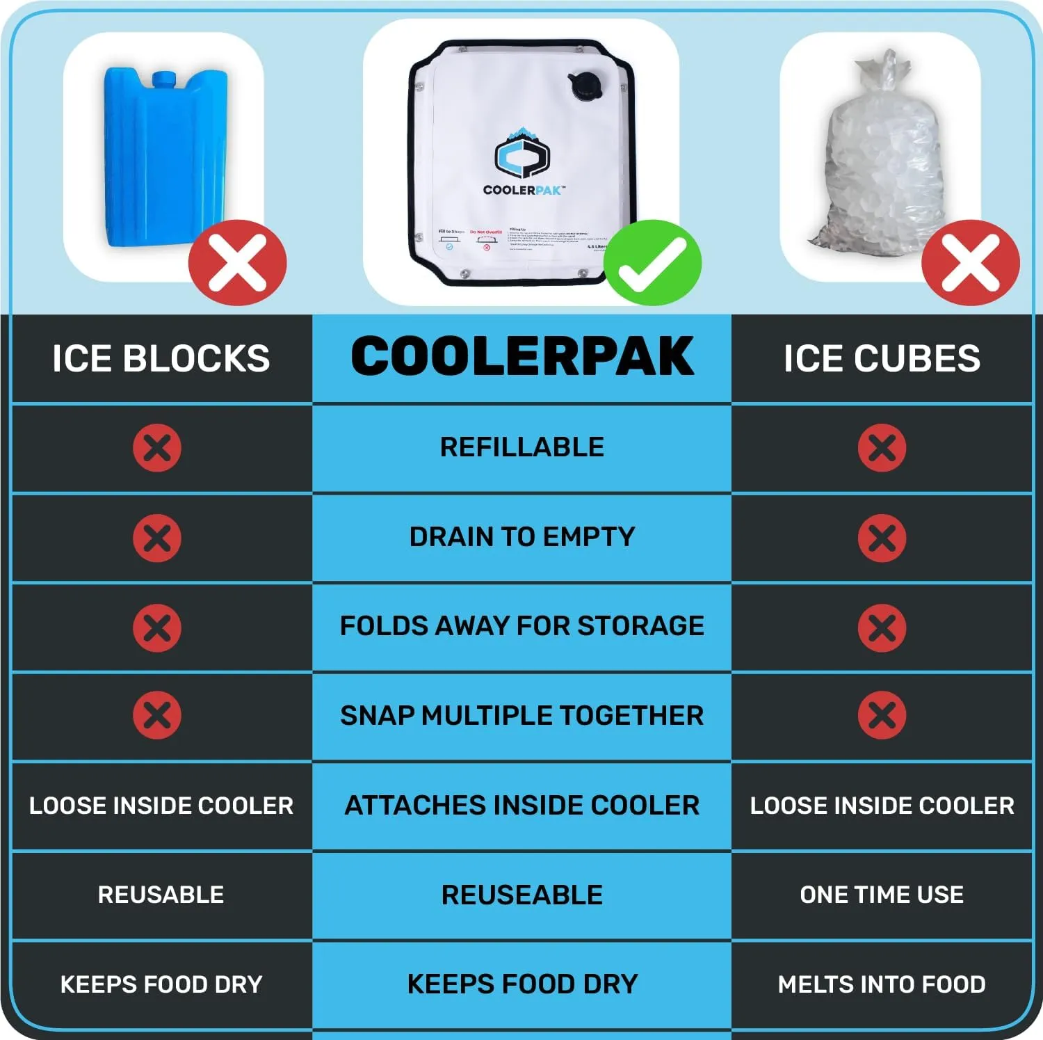 7lb, 10lb, 15lb Refillable Reusable Ice Pack – Stays Cold for Up to 5 Days – Non-Toxic, Leakproof, and Suitable for Potable Drinking Water – Built Tough, Rolls Up for Easy Storage