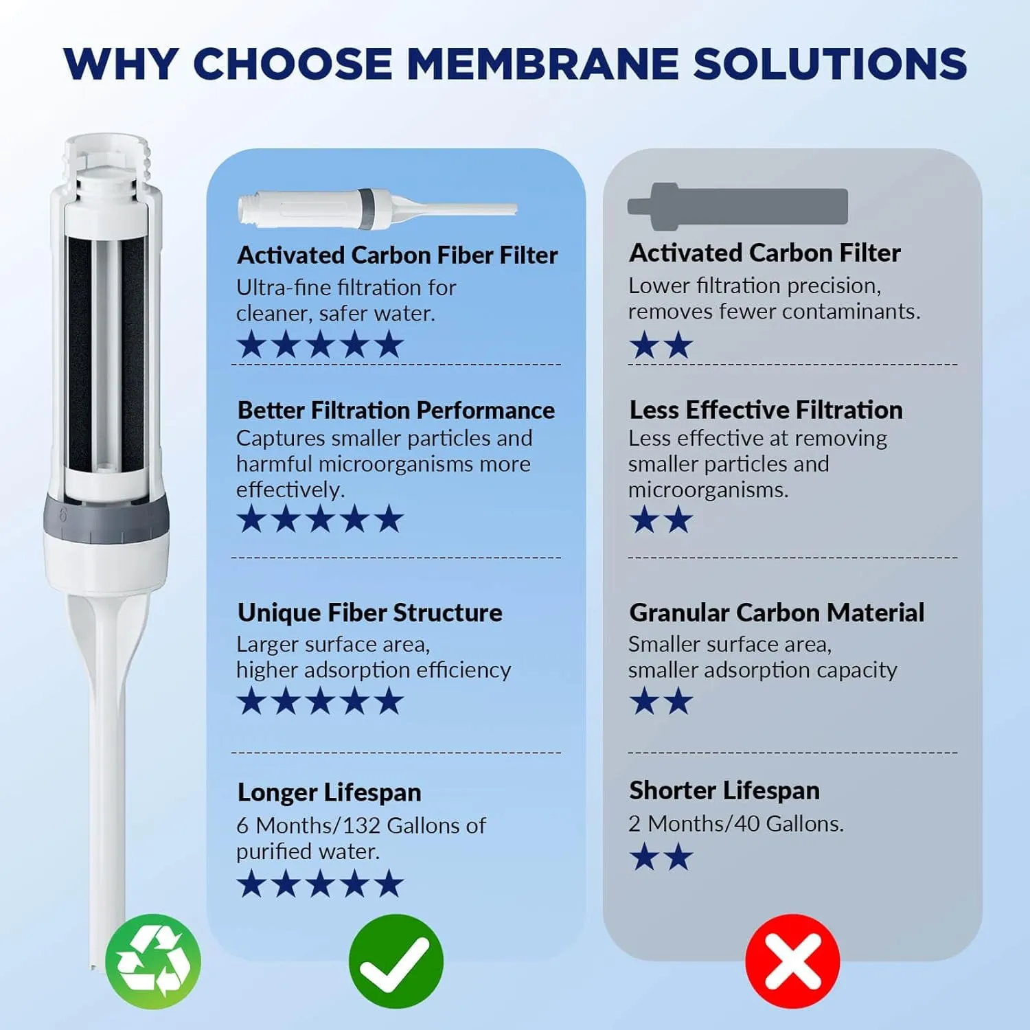 Membrane Solutions C3 Filtered Water Bottle, 36oz BPA-Free Bottle with Replaceable ACF Filter Cartridge, Portable Water Filter, Travel, Hiking & Camping for Clean Drinking Water Anywhere(Grey)
