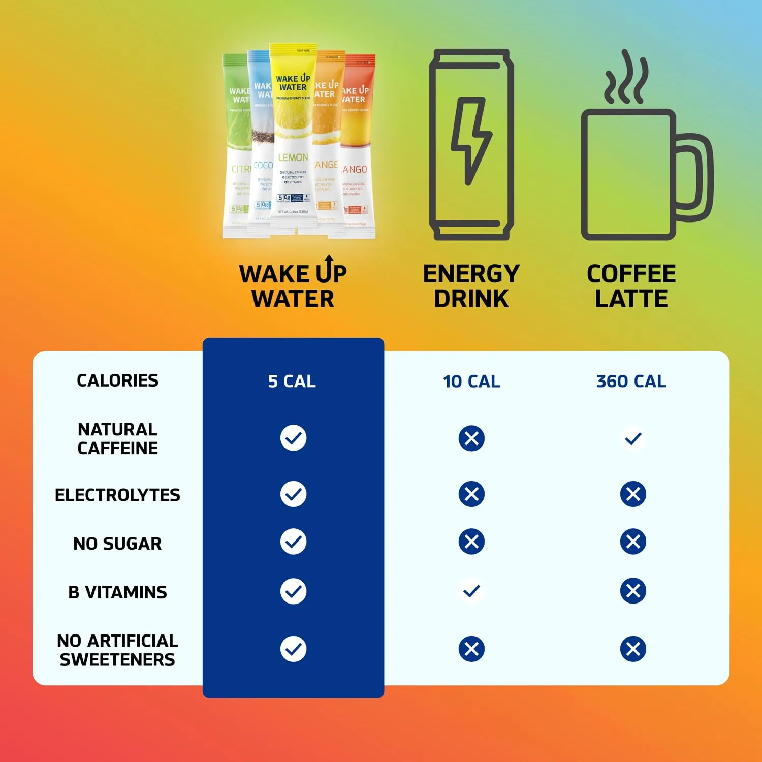 Wake Up Water - Energy   Hydration Sugar Free 15 Packs, Orange Flavor - Energy Drink Powder, Electrolytes Powder Drink, Natural Caffeine Mix Packet, B Vitamins, 5 Calories, Gluten Free - 1.60 oz (45.45g)